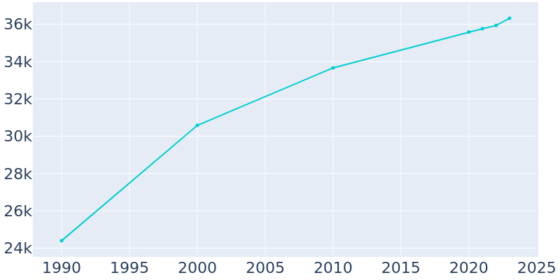 Population Graph For Salisbury, 1990 - 2022