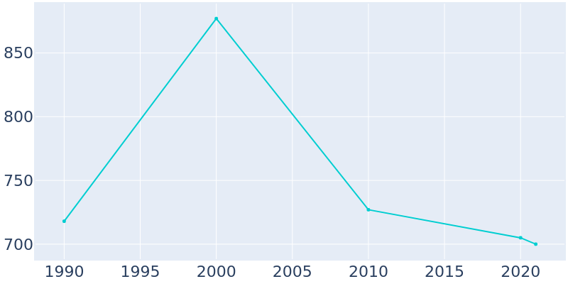 Population Graph For Salisbury, 1990 - 2022