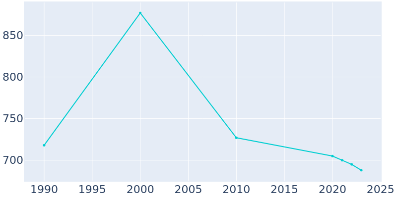 Population Graph For Salisbury, 1990 - 2022