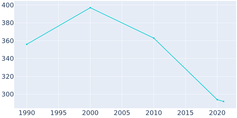 Population Graph For Salix, 1990 - 2022