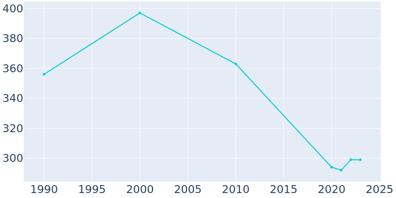 Population Graph For Salix, 1990 - 2022