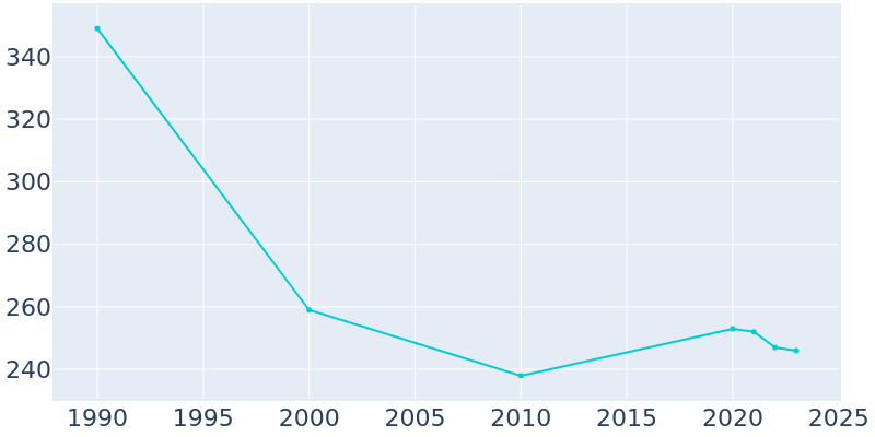 Population Graph For Salladasburg, 1990 - 2022