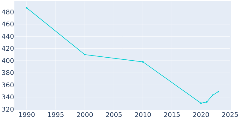 Population Graph For Salley, 1990 - 2022