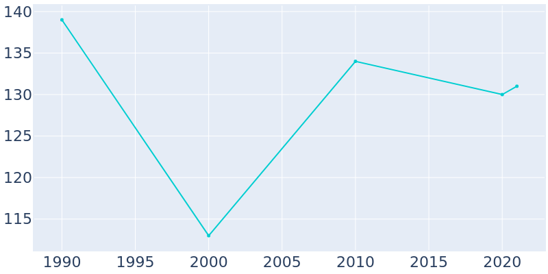 Population Graph For Sallis, 1990 - 2022