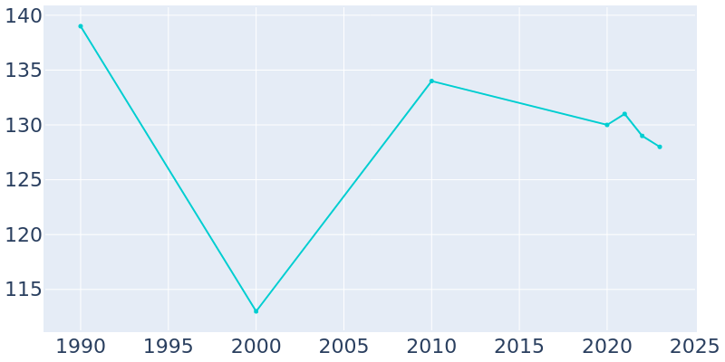 Population Graph For Sallis, 1990 - 2022