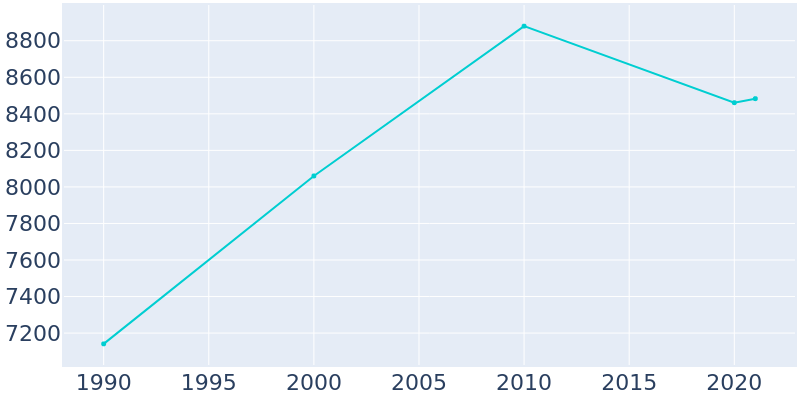 Population Graph For Sallisaw, 1990 - 2022