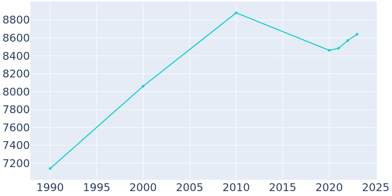 Population Graph For Sallisaw, 1990 - 2022