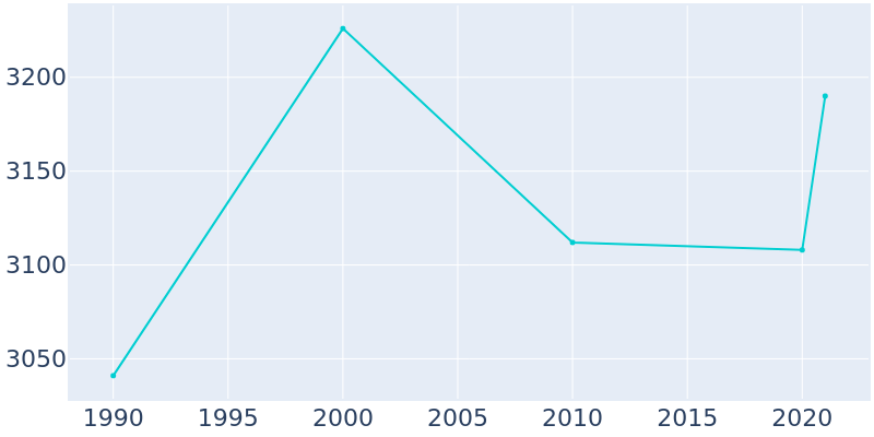 Population Graph For Salmon, 1990 - 2022
