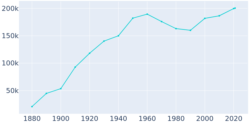 Population Graph For Salt Lake City, 1880 - 2022