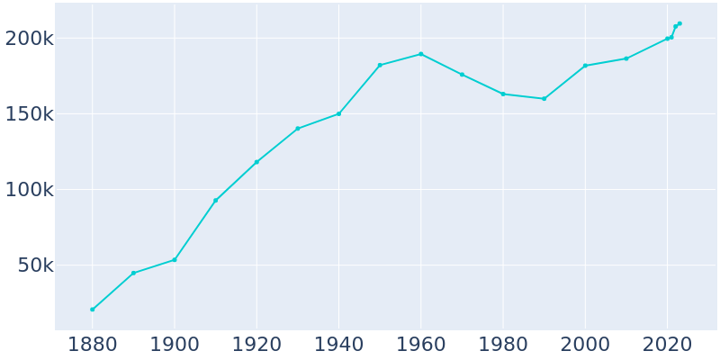 Population Graph For Salt Lake City, 1880 - 2022