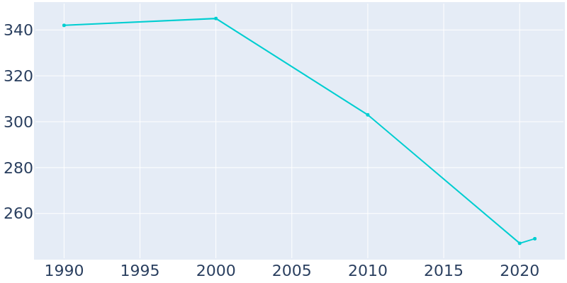 Population Graph For Salt Lick, 1990 - 2022
