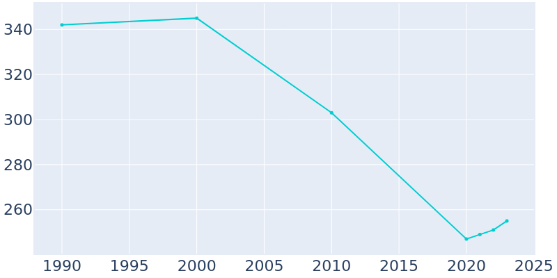 Population Graph For Salt Lick, 1990 - 2022