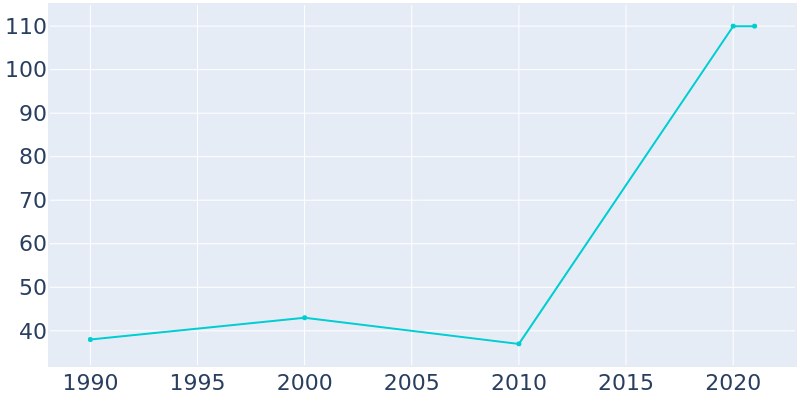 Population Graph For Saltaire, 1990 - 2022