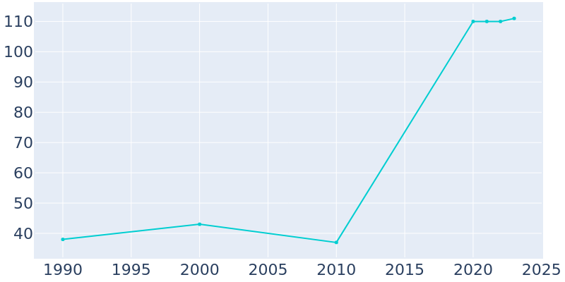 Population Graph For Saltaire, 1990 - 2022