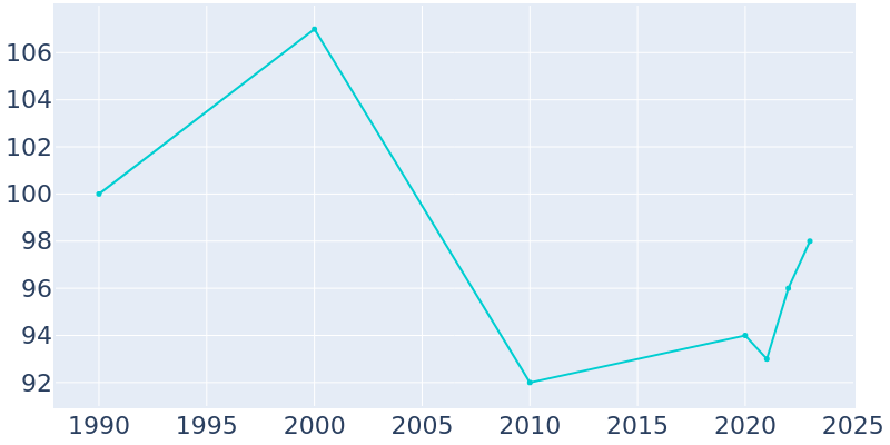 Population Graph For Saltillo, 1990 - 2022