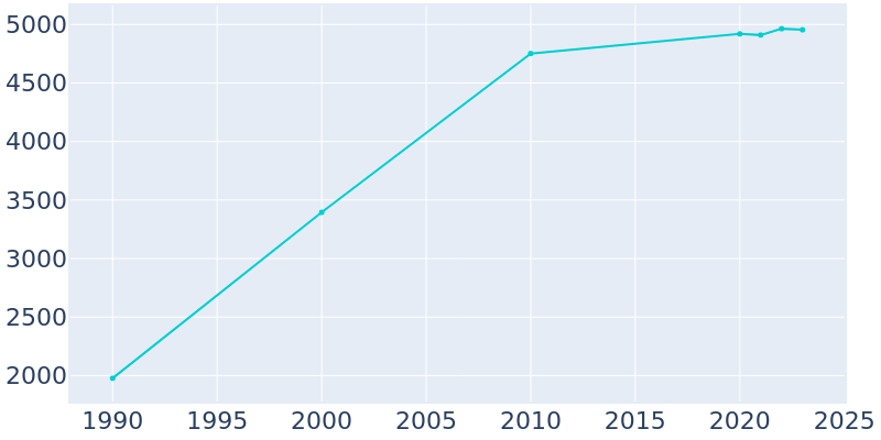 Population Graph For Saltillo, 1990 - 2022