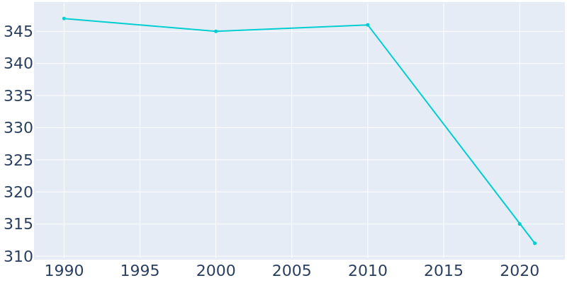 Population Graph For Saltillo, 1990 - 2022