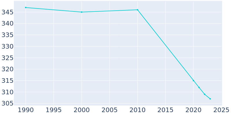 Population Graph For Saltillo, 1990 - 2022