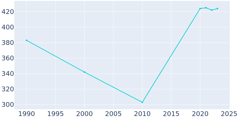 Population Graph For Saltillo, 1990 - 2022