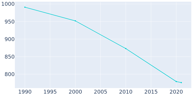 Population Graph For Saltsburg, 1990 - 2022