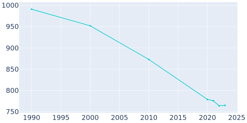 Population Graph For Saltsburg, 1990 - 2022