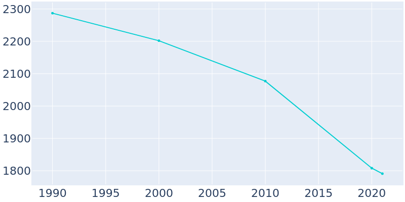 Population Graph For Saltville, 1990 - 2022