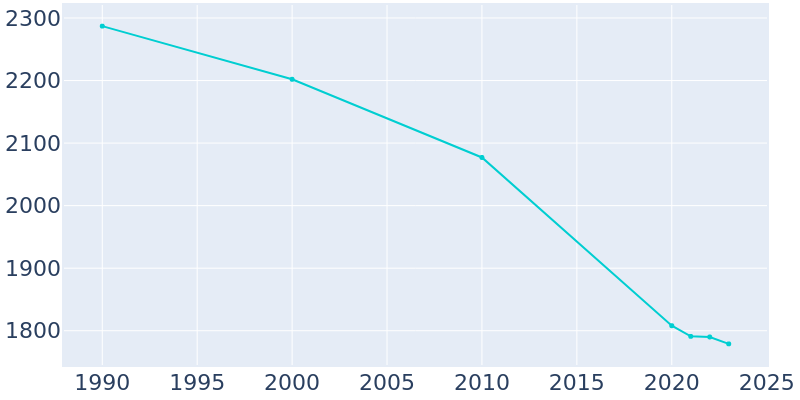 Population Graph For Saltville, 1990 - 2022