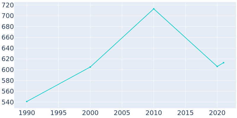 Population Graph For Saluda, 1990 - 2022