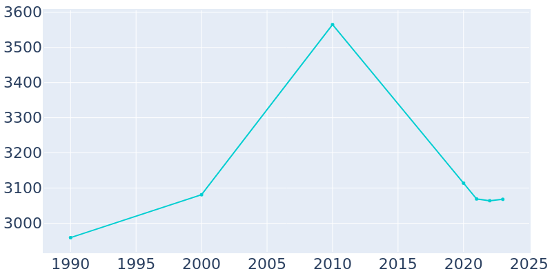 Population Graph For Saluda, 1990 - 2022