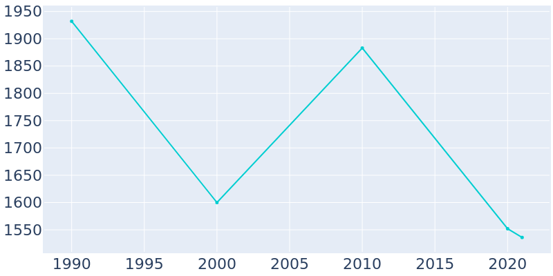 Population Graph For Salyersville, 1990 - 2022