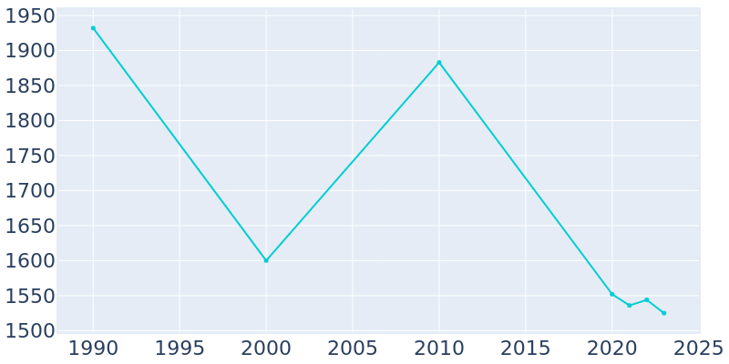 Population Graph For Salyersville, 1990 - 2022