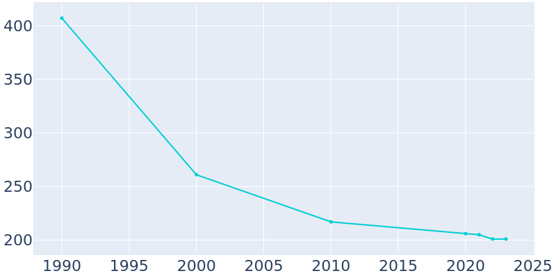 Population Graph For Samburg, 1990 - 2022