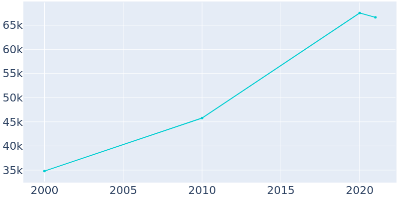 Population Graph For Sammamish, 2000 - 2022