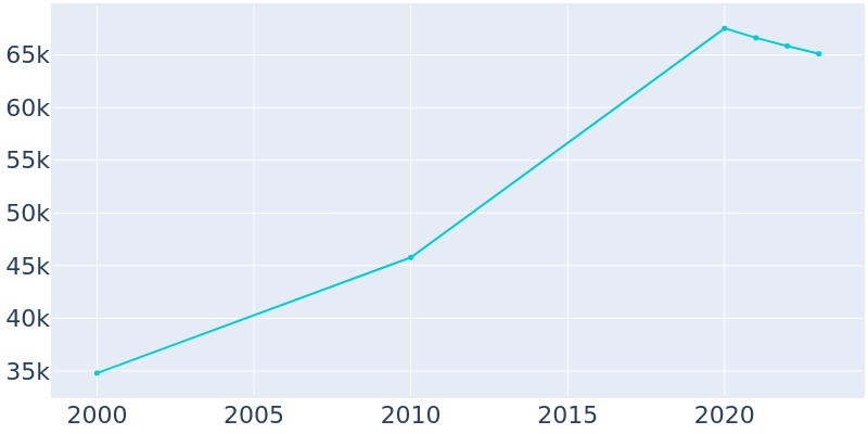 Population Graph For Sammamish, 2000 - 2022