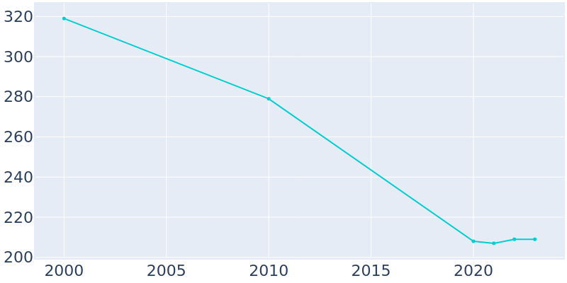 Population Graph For Sammons Point, 2000 - 2022