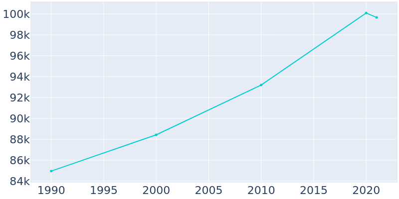 Population Graph For San Angelo, 1990 - 2022