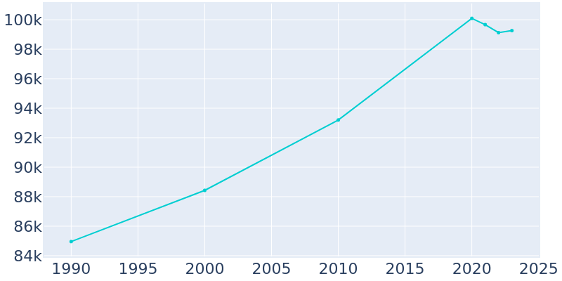 Population Graph For San Angelo, 1990 - 2022