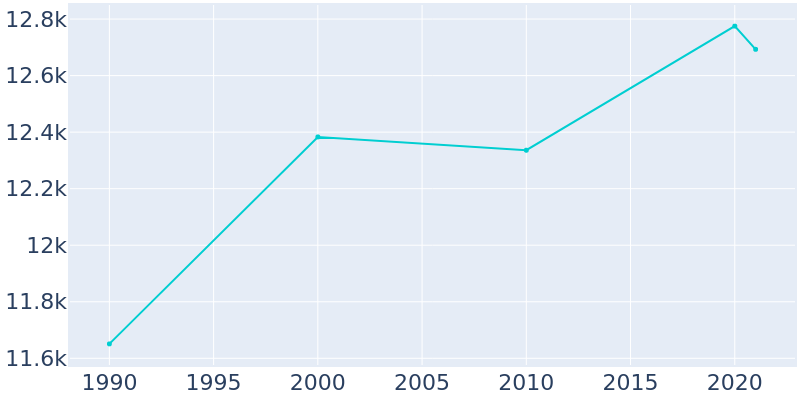 Population Graph For San Anselmo, 1990 - 2022