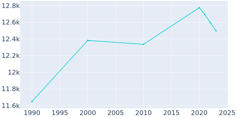 Population Graph For San Anselmo, 1990 - 2022