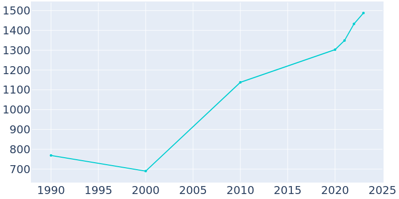 Population Graph For San Antonio, 1990 - 2022