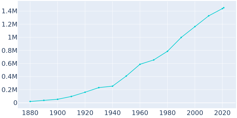 Population Graph For San Antonio, 1880 - 2022