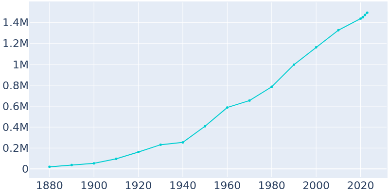 Population Graph For San Antonio, 1880 - 2022