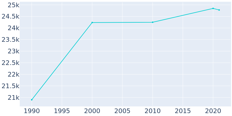 Population Graph For San Benito, 1990 - 2022