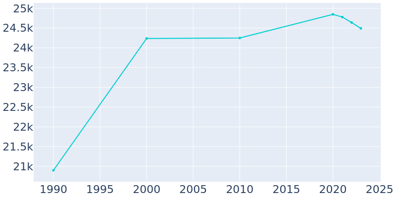 Population Graph For San Benito, 1990 - 2022