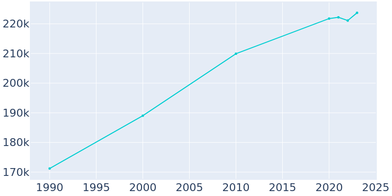 Population Graph For San Bernardino, 1990 - 2022