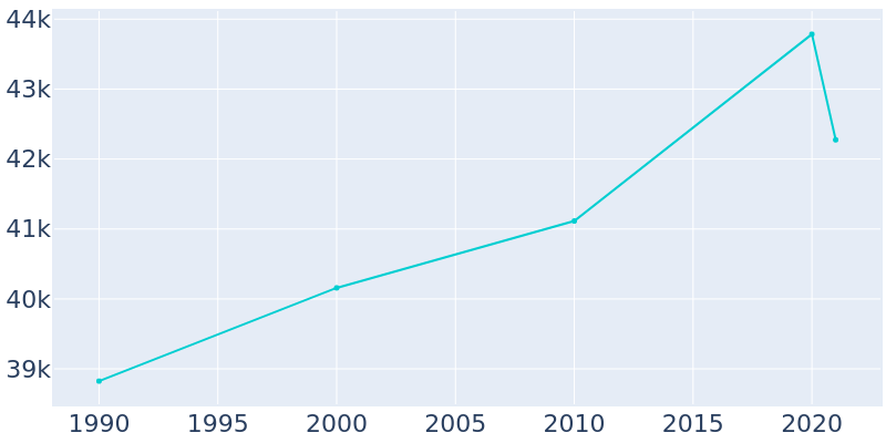 Population Graph For San Bruno, 1990 - 2022