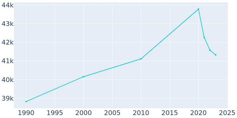 Population Graph For San Bruno, 1990 - 2022