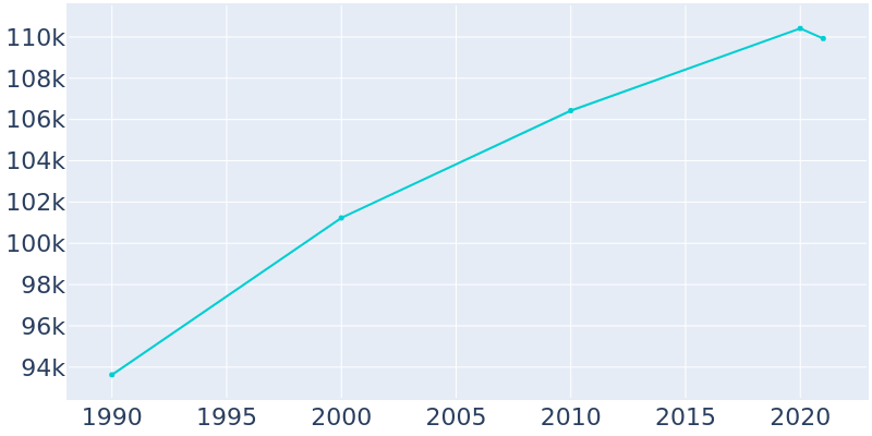Population Graph For San Buenaventura (Ventura), 1990 - 2022