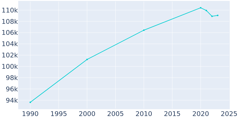 Population Graph For San Buenaventura (Ventura), 1990 - 2022