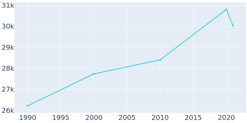 Population Graph For San Carlos, 1990 - 2022